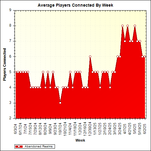 Average Players Connected By Week
