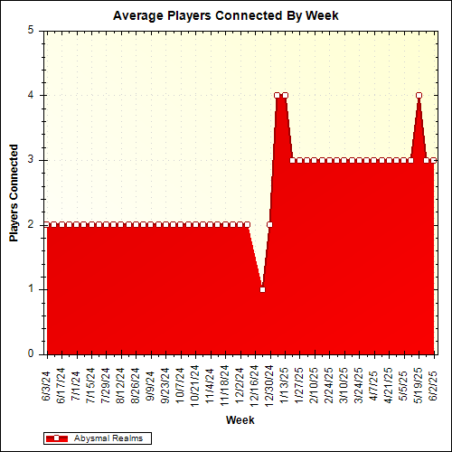 Average Players Connected By Week