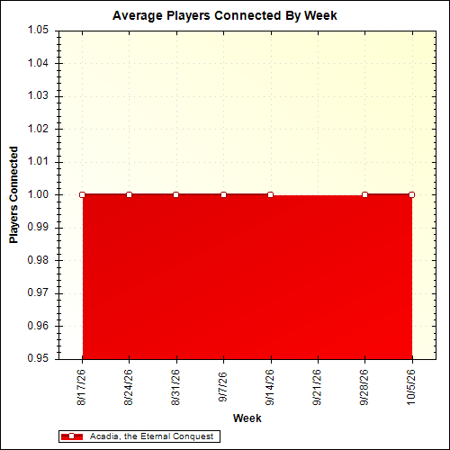 Average Players Connected By Week