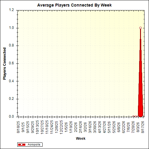 Average Players Connected By Week