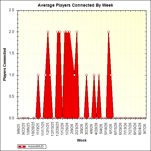 Average Players Connected By Week