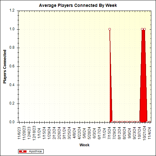 Average Players Connected By Week