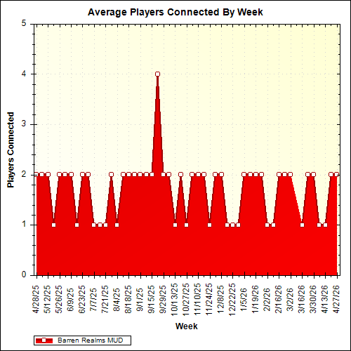 Average Players Connected By Week