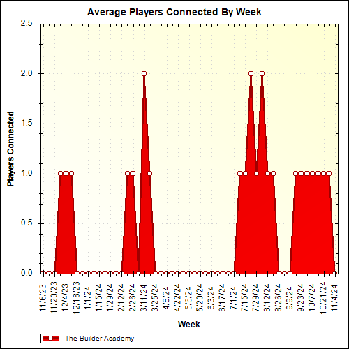 Average Players Connected By Week