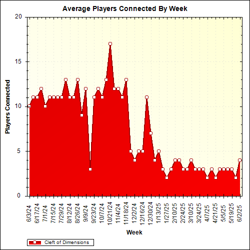 Average Players Connected By Week