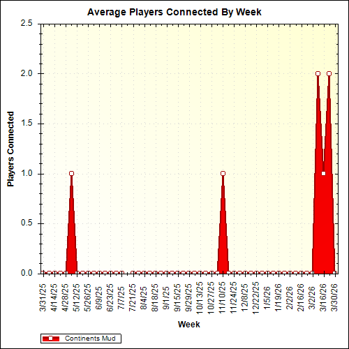 Average Players Connected By Week