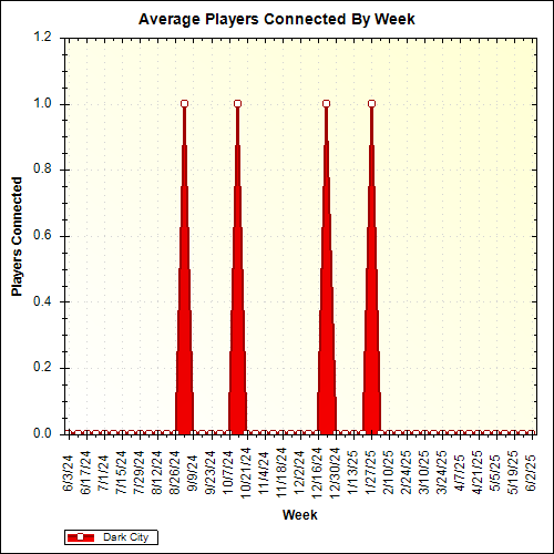 Average Players Connected By Week