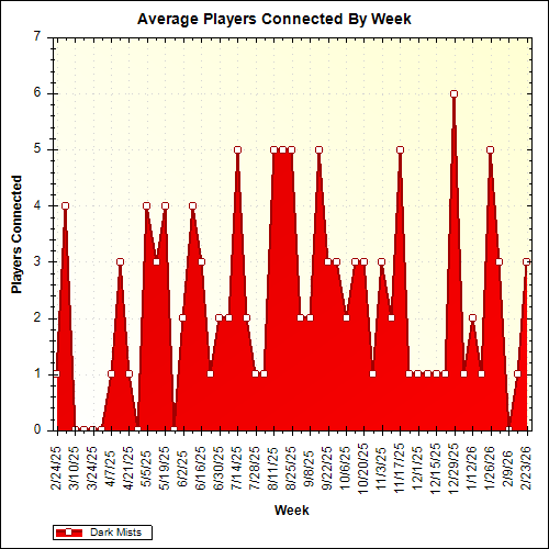 Average Players Connected By Week