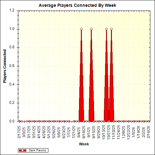 Average Players Connected By Week