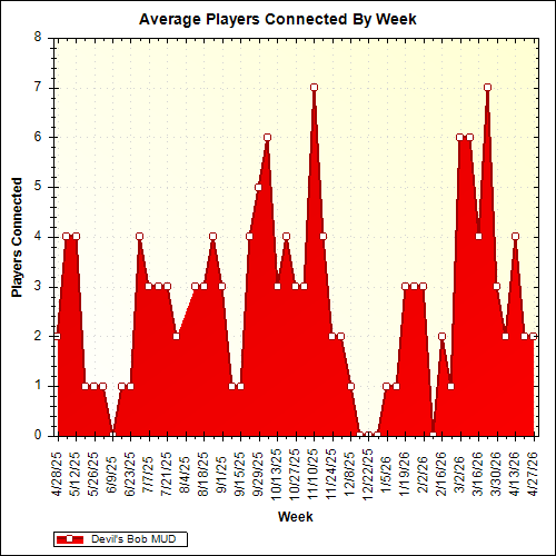 Average Players Connected By Week