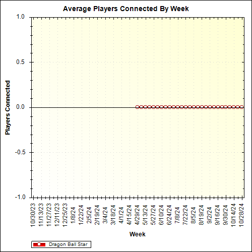 Average Players Connected By Week