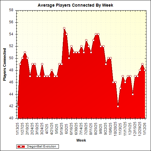 Average Players Connected By Week