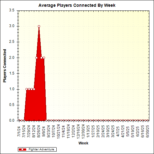 Average Players Connected By Week