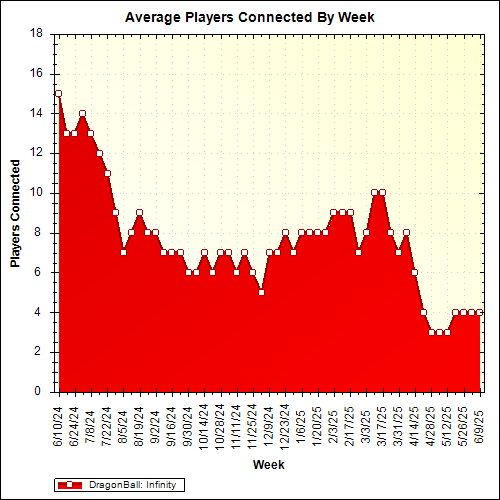 Average Players Connected By Week