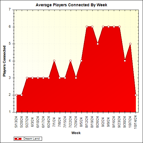 Average Players Connected By Week