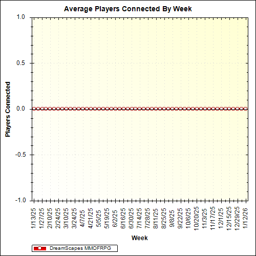 Average Players Connected By Week