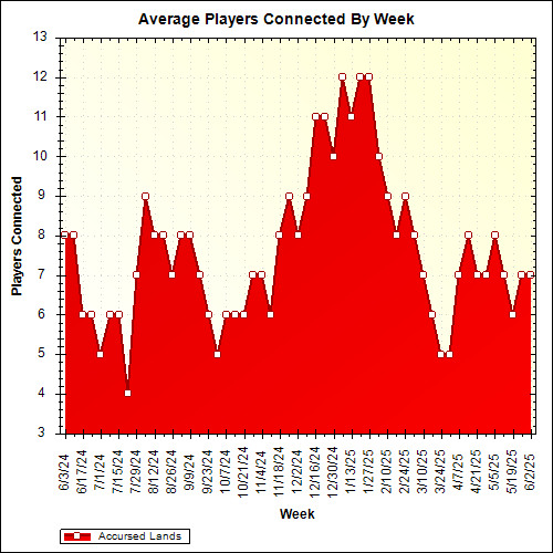 Average Players Connected By Week