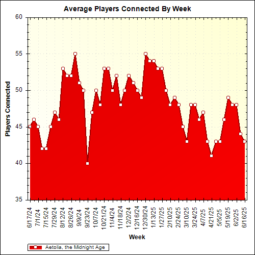 Average Players Connected By Week