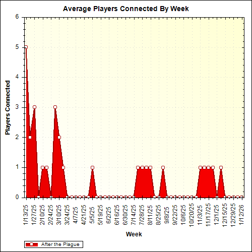 Average Players Connected By Week