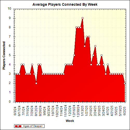 Average Players Connected By Week