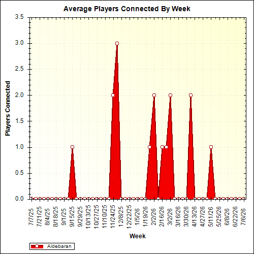 Average Players Connected By Week