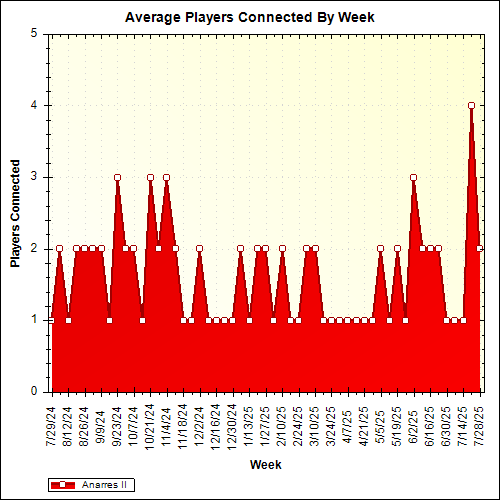 Average Players Connected By Week