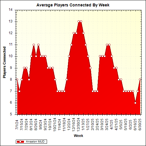Average Players Connected By Week