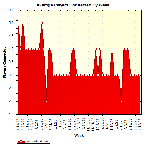 Average Players Connected By Week