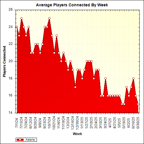 Average Players Connected By Week