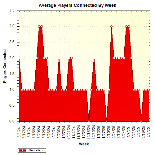 Average Players Connected By Week