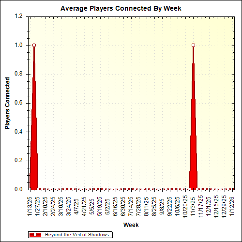 Average Players Connected By Week