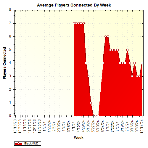 Average Players Connected By Week