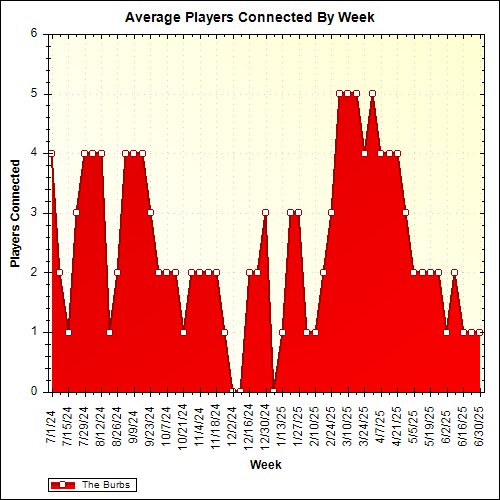 Average Players Connected By Week