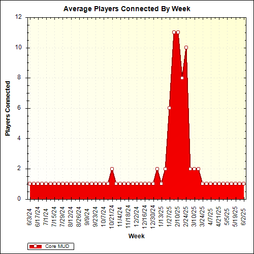 Average Players Connected By Week