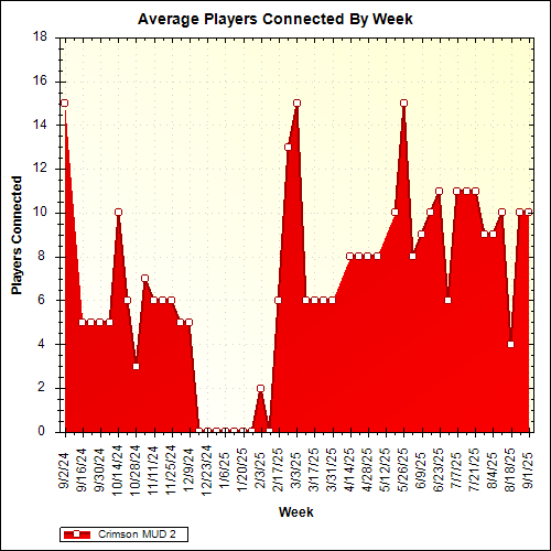 Average Players Connected By Week