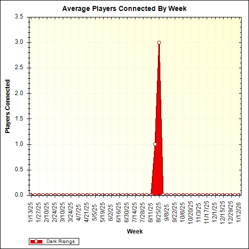 Average Players Connected By Week
