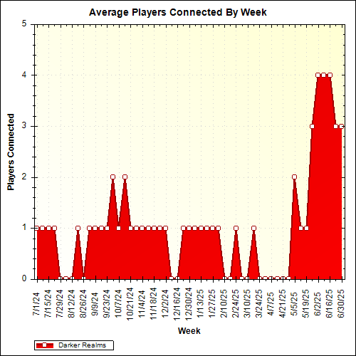 Average Players Connected By Week