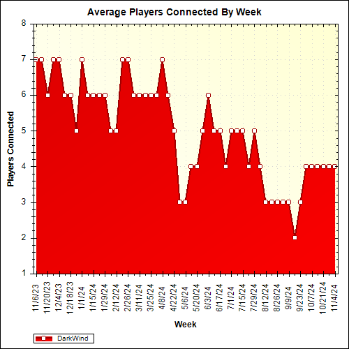 Average Players Connected By Week