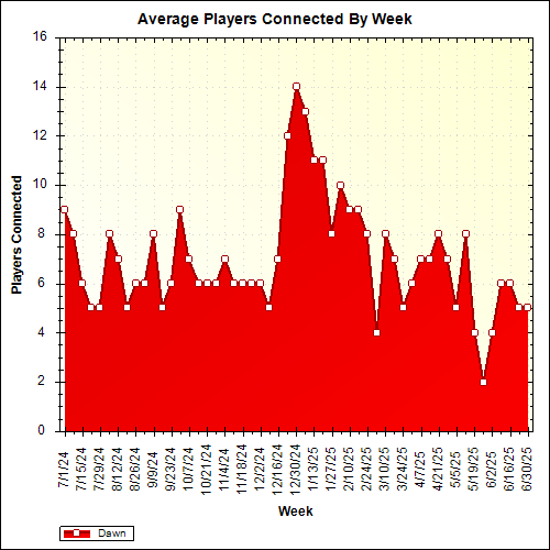 Average Players Connected By Week