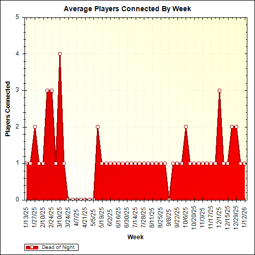 Average Players Connected By Week
