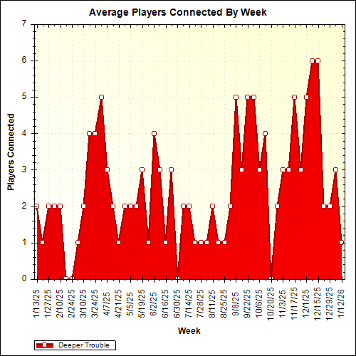 Average Players Connected By Week