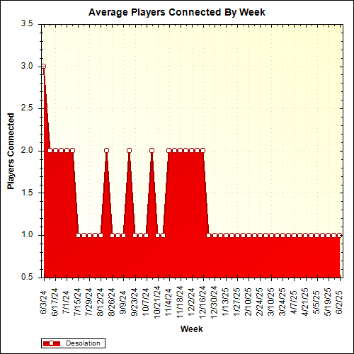Average Players Connected By Week