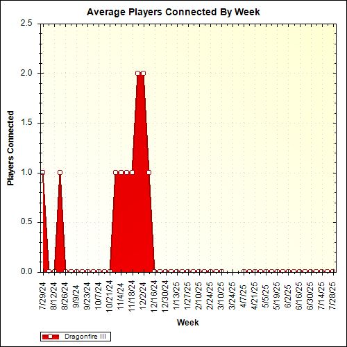 Average Players Connected By Week