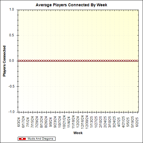 Average Players Connected By Week