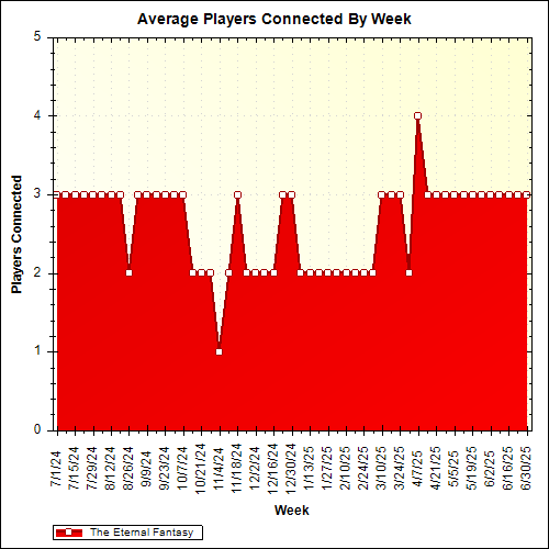 Average Players Connected By Week