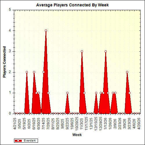 Average Players Connected By Week