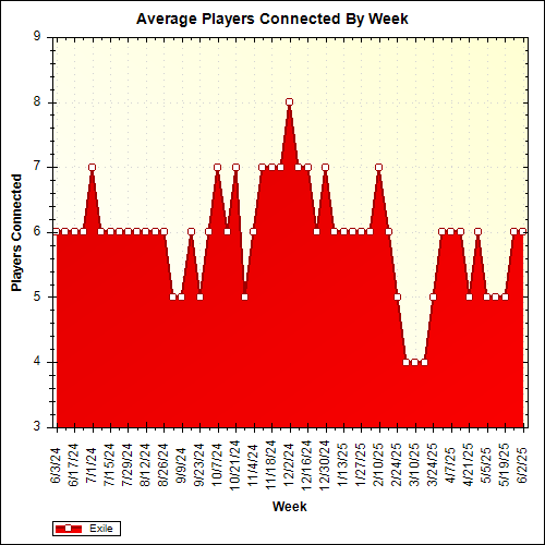 Average Players Connected By Week