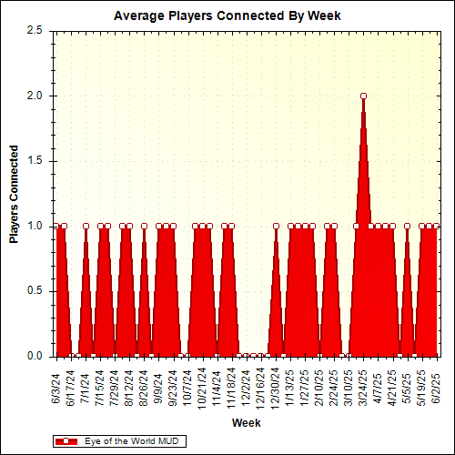 Average Players Connected By Week