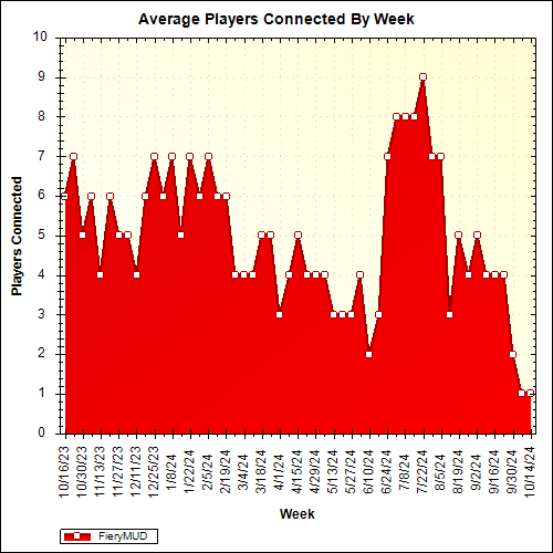 Average Players Connected By Week