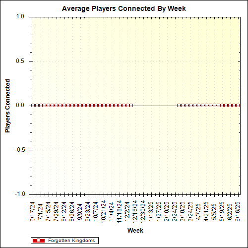 Average Players Connected By Week